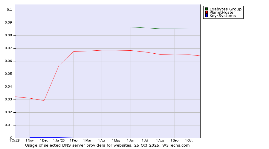 Historical trends in the usage of Exabytes Group vs. PlanetHoster vs. Key-Systems