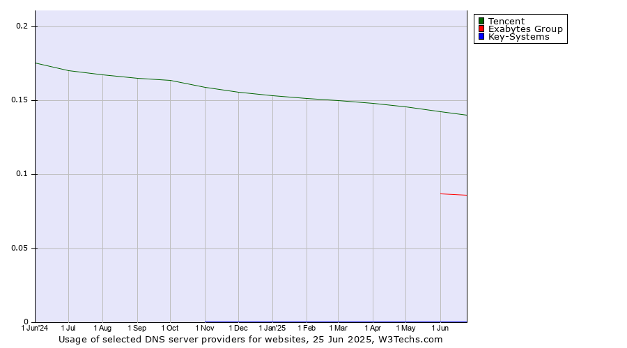 Historical trends in the usage of Tencent vs. Exabytes Group vs. Key-Systems