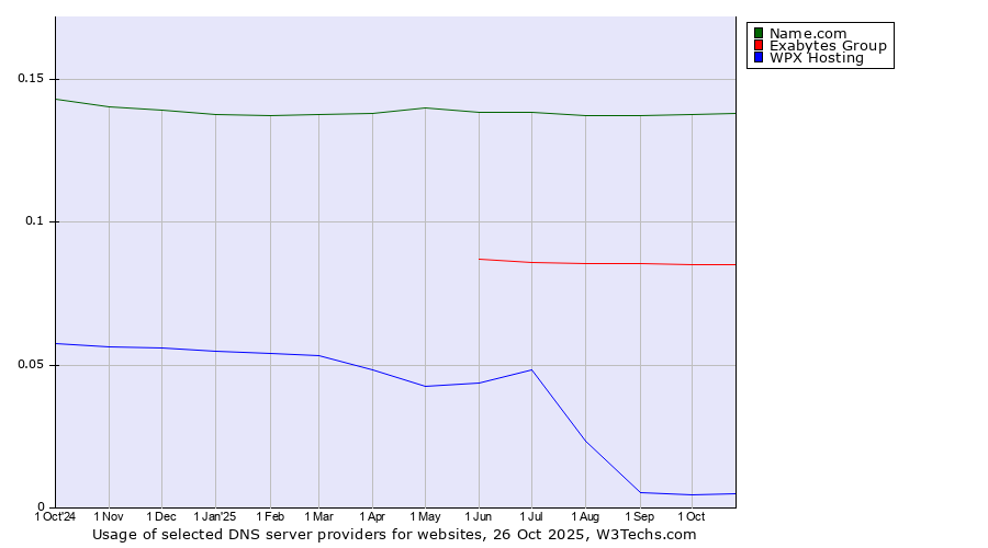 Historical trends in the usage of Name.com vs. Exabytes Group vs. WPX Hosting