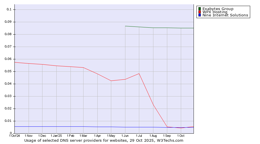 Historical trends in the usage of Exabytes Group vs. WPX Hosting vs. Nine Internet Solutions