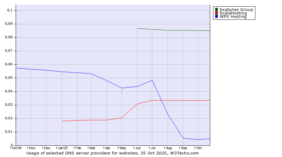Historical trends in the usage of Exabytes Group vs. ScalaHosting vs. WPX Hosting