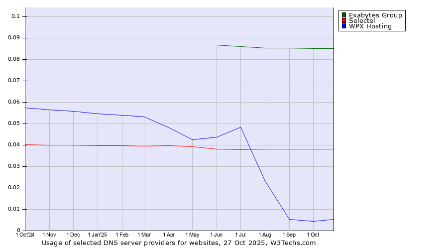 Historical trends in the usage of Exabytes Group vs. Selectel vs. WPX Hosting