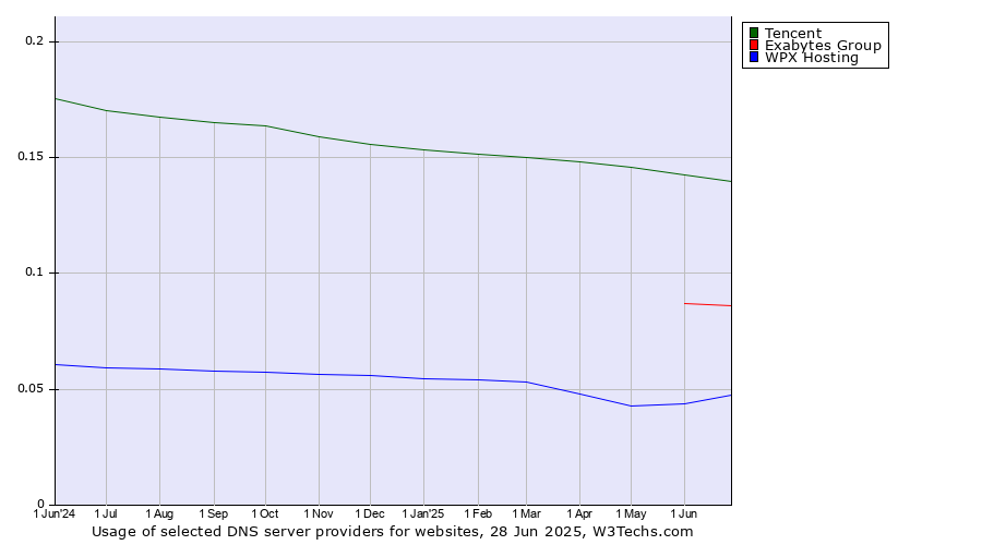 Historical trends in the usage of Tencent vs. Exabytes Group vs. WPX Hosting