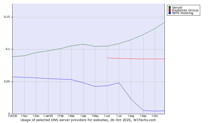 Historical trends in the usage of Vercel vs. Exabytes Group vs. WPX Hosting
