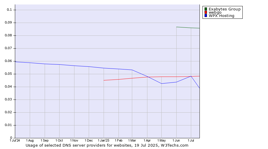 Historical trends in the usage of Exabytes Group vs. webgo vs. WPX Hosting