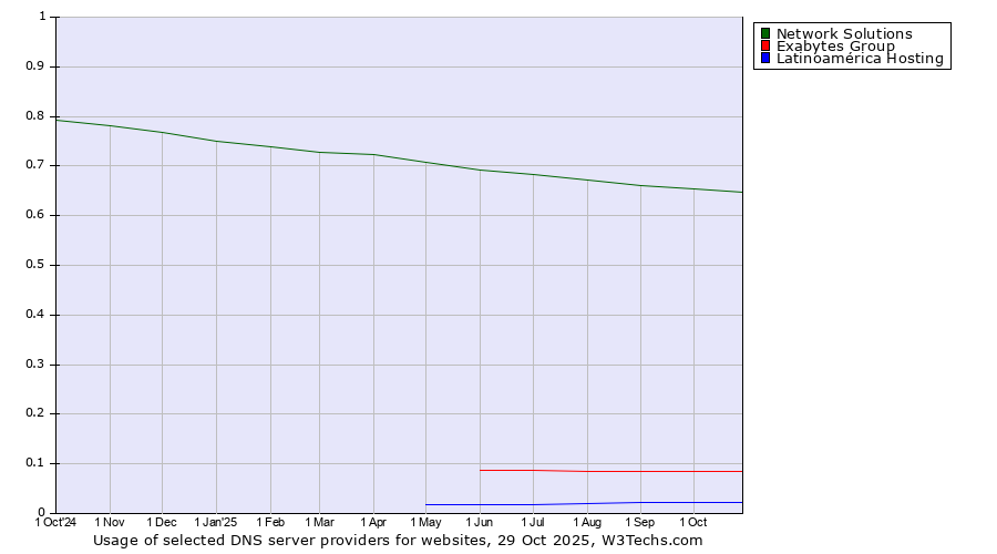 Historical trends in the usage of Network Solutions vs. Exabytes Group vs. Latinoamérica Hosting