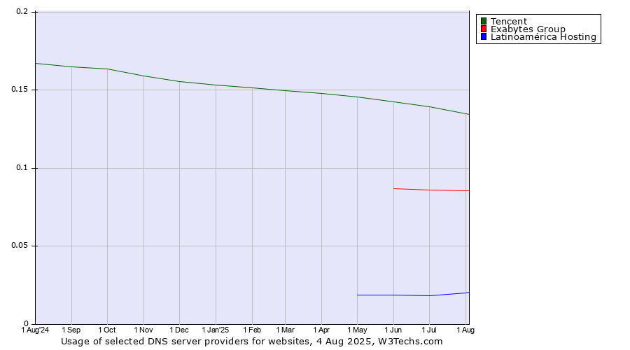 Historical trends in the usage of Tencent vs. Exabytes Group vs. Latinoamérica Hosting