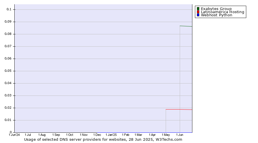 Historical trends in the usage of Exabytes Group vs. Latinoamérica Hosting vs. Webhost Python