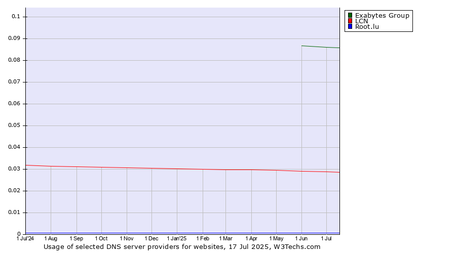 Historical trends in the usage of Exabytes Group vs. LCN vs. Root.lu