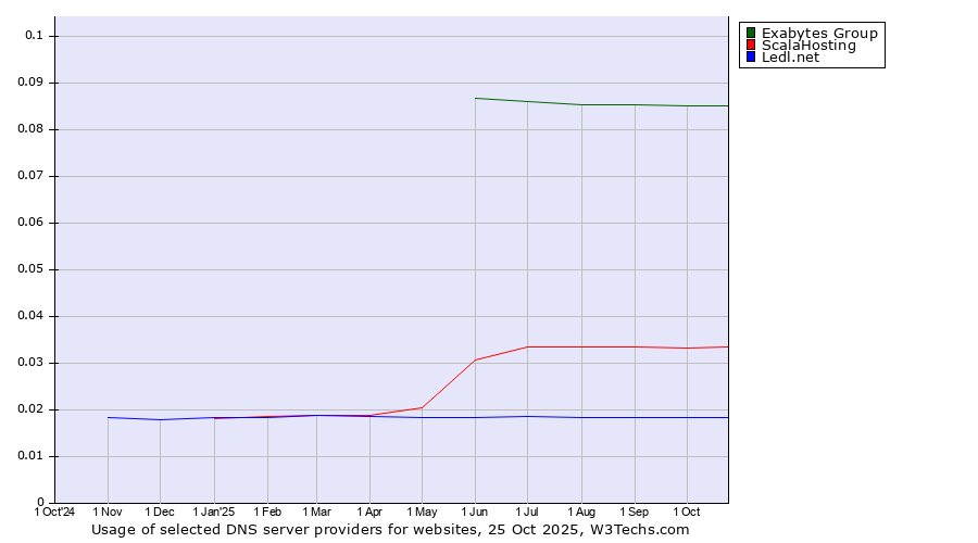 Historical trends in the usage of Exabytes Group vs. ScalaHosting vs. Ledl.net
