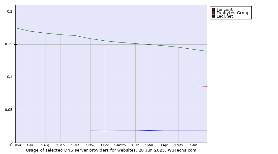 Historical trends in the usage of Tencent vs. Exabytes Group vs. Ledl.net