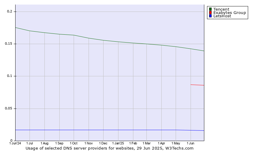 Historical trends in the usage of Tencent vs. Exabytes Group vs. LetsHost
