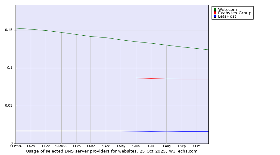 Historical trends in the usage of Web.com vs. Exabytes Group vs. LetsHost