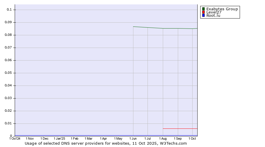 Historical trends in the usage of Exabytes Group vs. Level27 vs. Root.lu