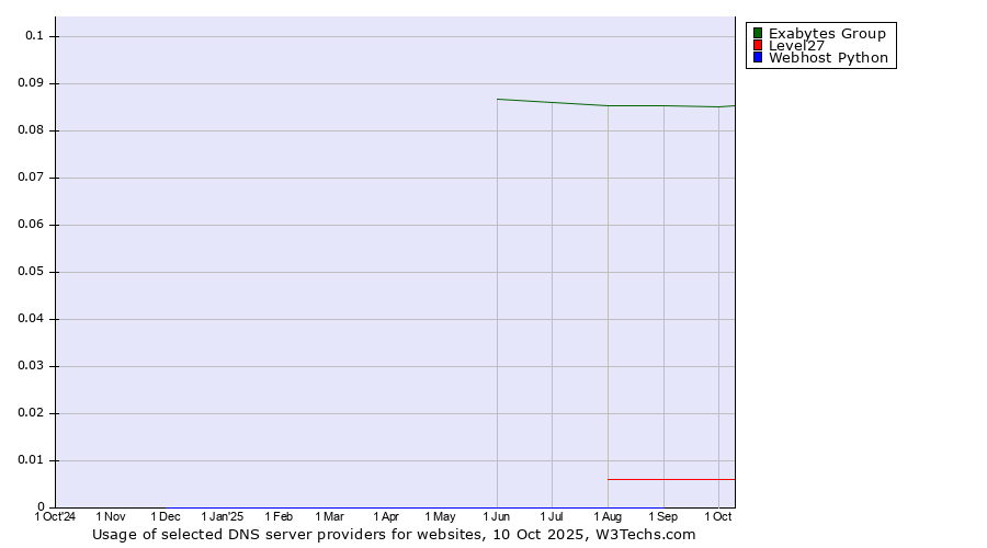 Historical trends in the usage of Exabytes Group vs. Level27 vs. Webhost Python
