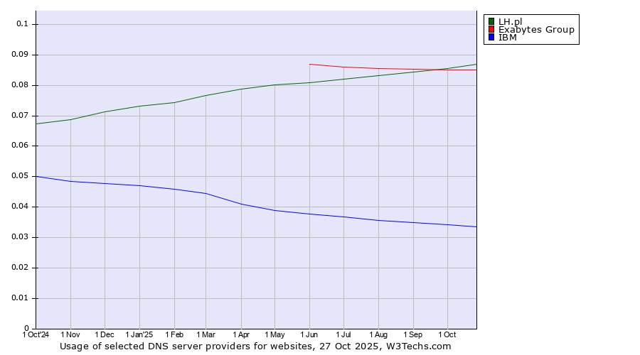 Historical trends in the usage of LH.pl vs. Exabytes Group vs. IBM
