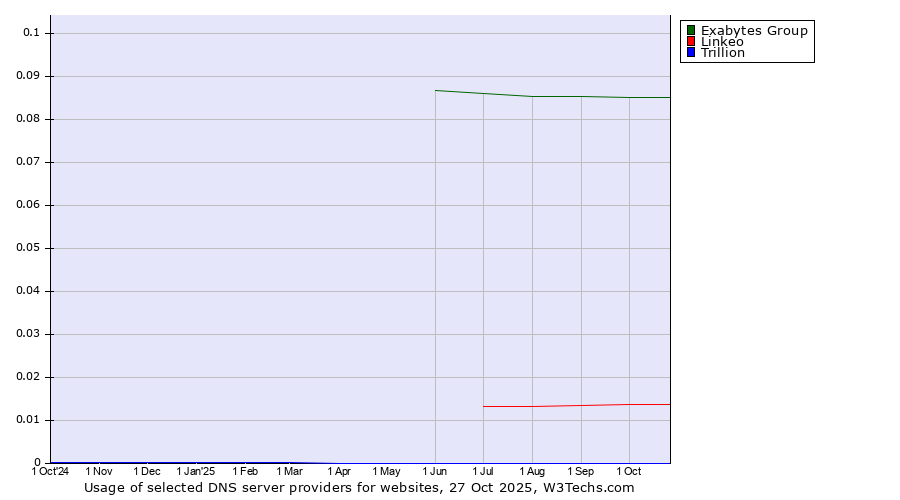 Historical trends in the usage of Exabytes Group vs. Linkeo vs. Trillion