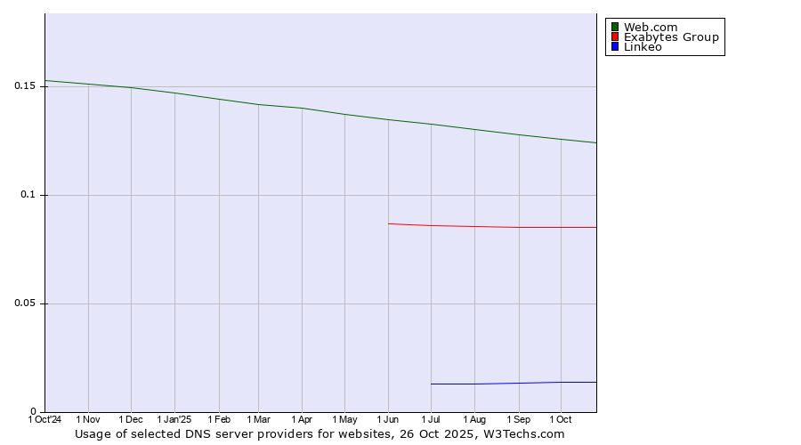 Historical trends in the usage of Web.com vs. Exabytes Group vs. Linkeo