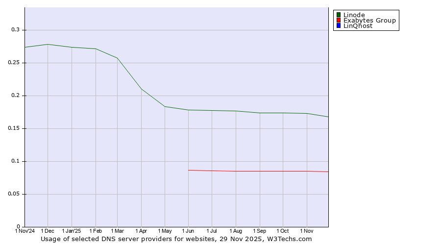 Historical trends in the usage of Linode vs. Exabytes Group vs. LinQhost