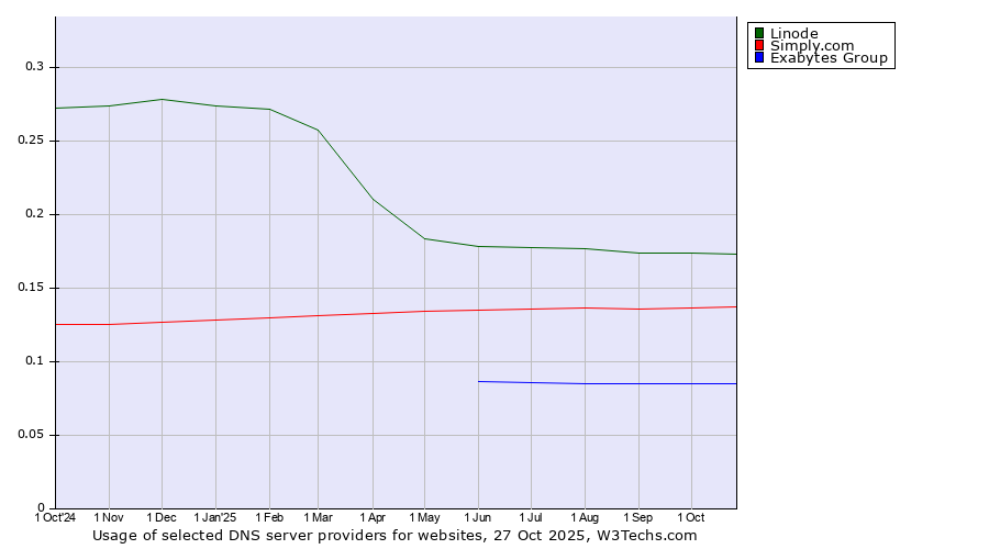 Historical trends in the usage of Linode vs. Simply.com vs. Exabytes Group