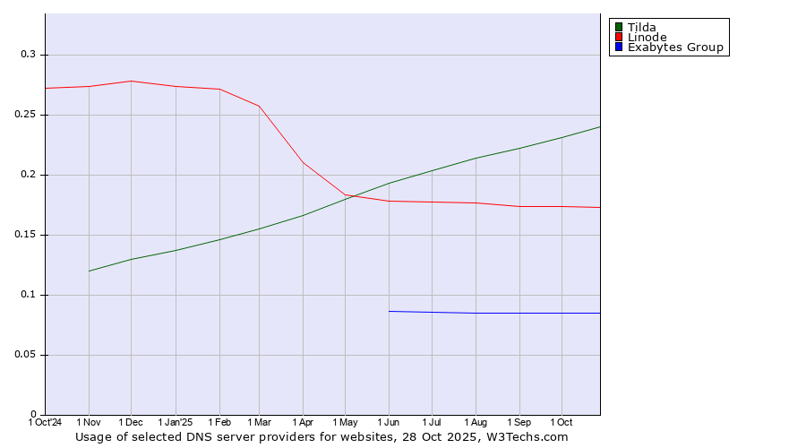 Historical trends in the usage of Tilda vs. Linode vs. Exabytes Group