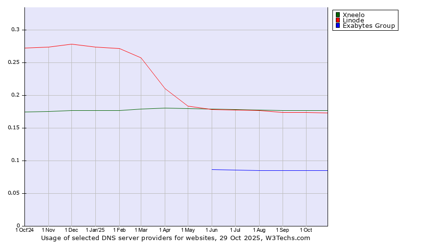 Historical trends in the usage of Xneelo vs. Linode vs. Exabytes Group