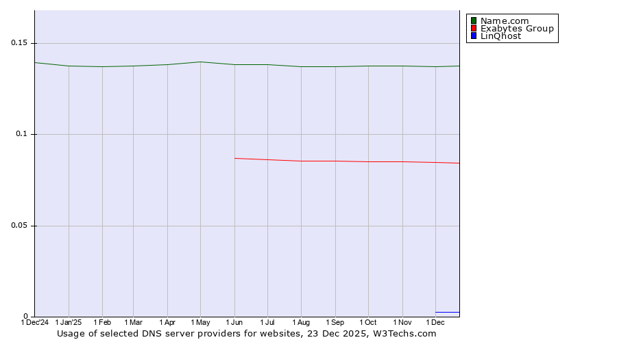 Historical trends in the usage of Name.com vs. Exabytes Group vs. LinQhost