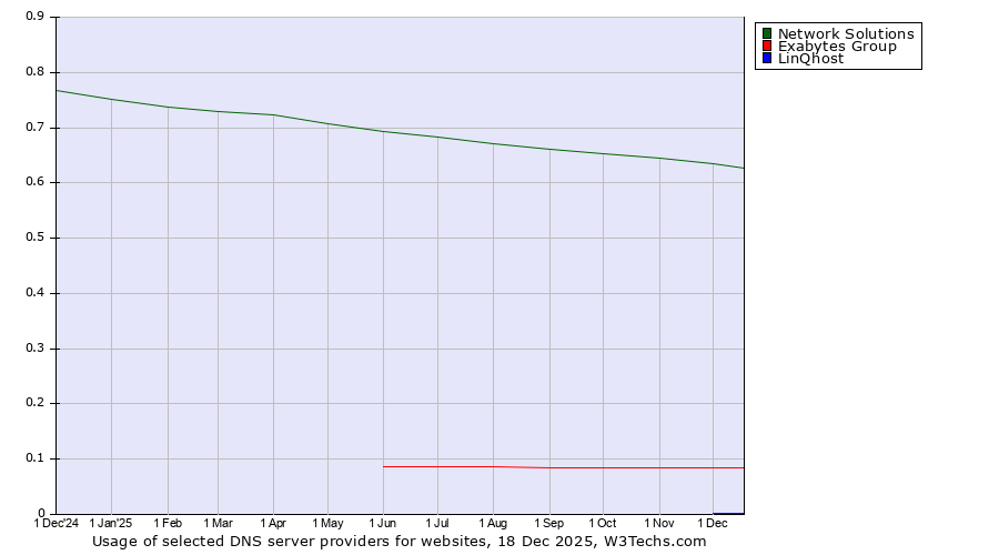Historical trends in the usage of Network Solutions vs. Exabytes Group vs. LinQhost