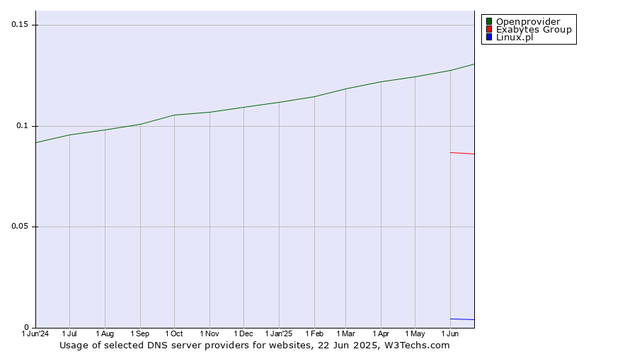 Historical trends in the usage of Openprovider vs. Exabytes Group vs. Linux.pl