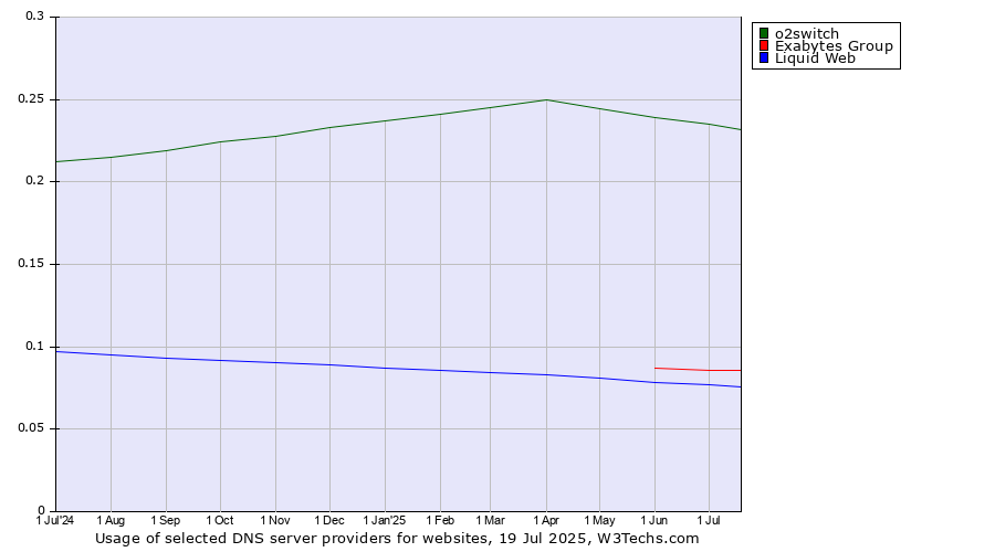 Historical trends in the usage of o2switch vs. Exabytes Group vs. Liquid Web