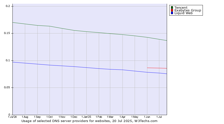 Historical trends in the usage of Tencent vs. Exabytes Group vs. Liquid Web