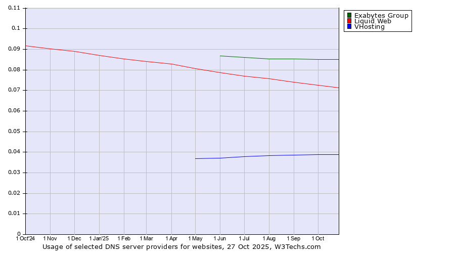 Historical trends in the usage of Exabytes Group vs. Liquid Web vs. VHosting