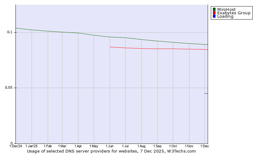 Historical trends in the usage of MiroHost vs. Exabytes Group vs. Loading
