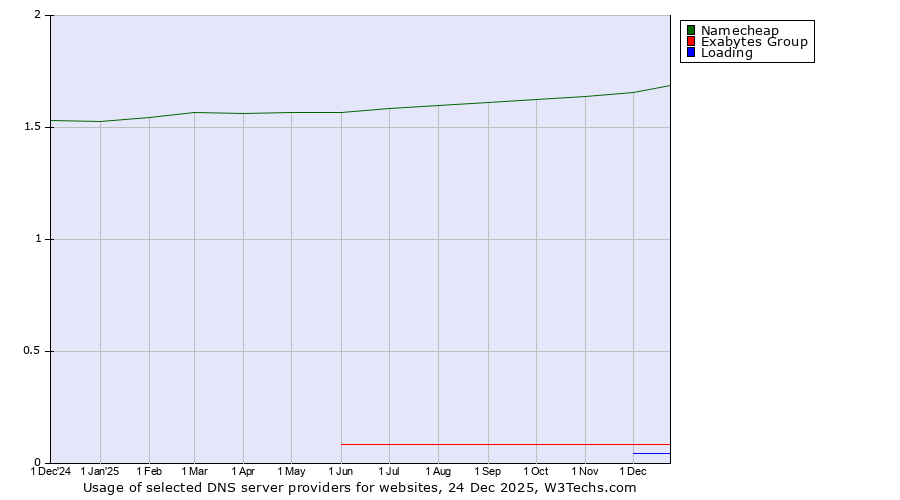 Historical trends in the usage of Namecheap vs. Exabytes Group vs. Loading
