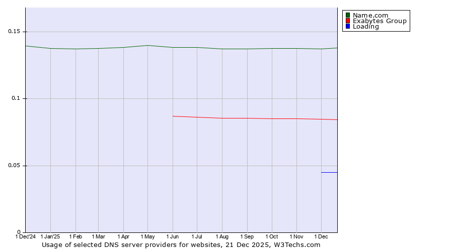 Historical trends in the usage of Name.com vs. Exabytes Group vs. Loading