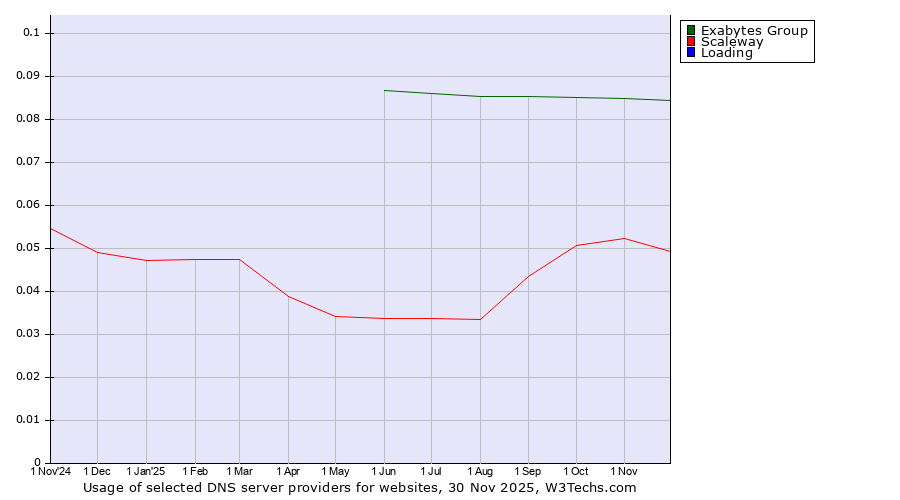 Historical trends in the usage of Exabytes Group vs. Scaleway vs. Loading
