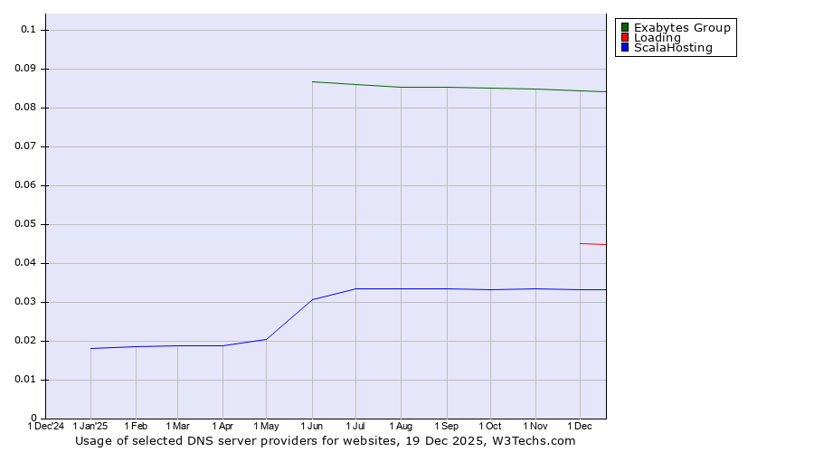 Historical trends in the usage of Exabytes Group vs. Loading vs. ScalaHosting