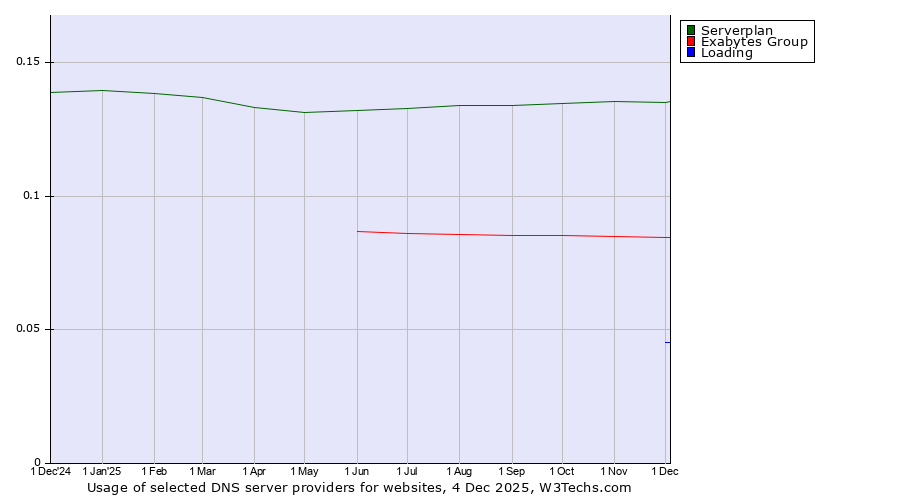 Historical trends in the usage of Serverplan vs. Exabytes Group vs. Loading