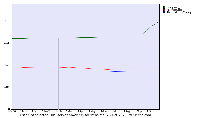 Historical trends in the usage of Loopia vs. NameSilo vs. Exabytes Group