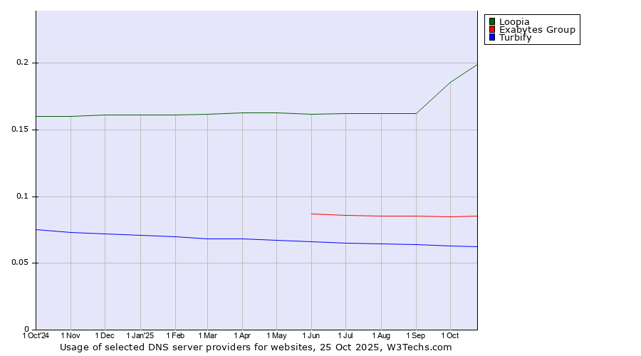 Historical trends in the usage of Loopia vs. Exabytes Group vs. Turbify
