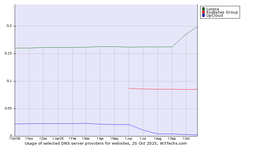 Historical trends in the usage of Loopia vs. Exabytes Group vs. UpCloud