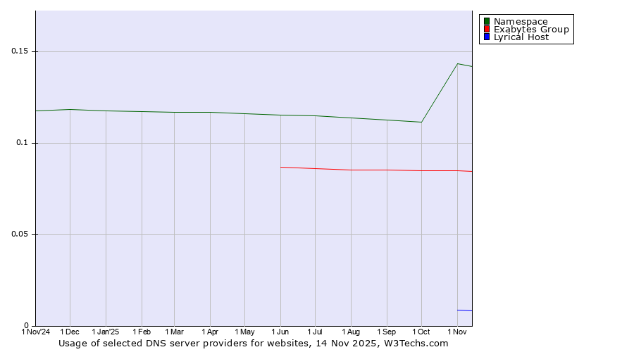 Historical trends in the usage of Namespace vs. Exabytes Group vs. Lyrical Host