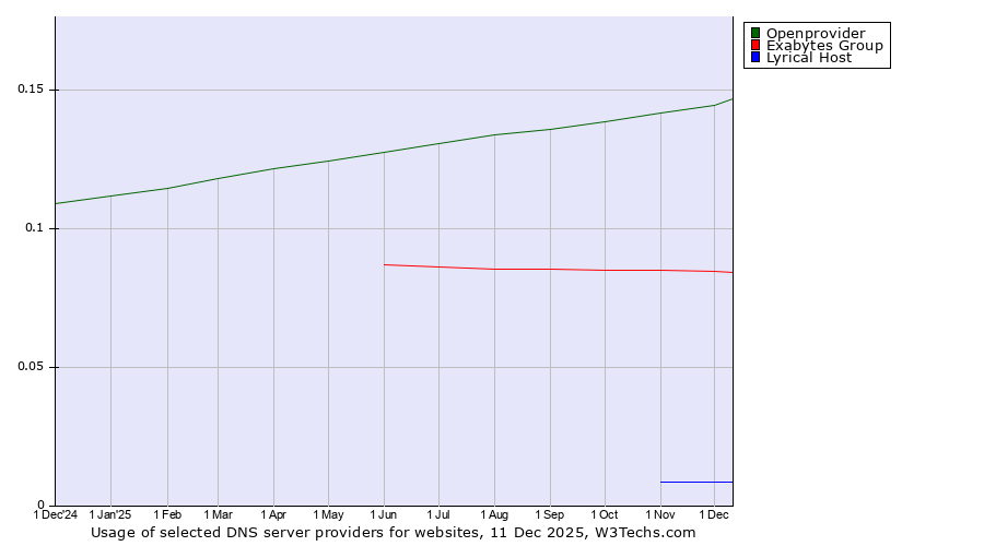 Historical trends in the usage of Openprovider vs. Exabytes Group vs. Lyrical Host
