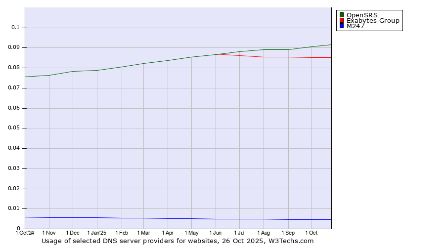 Historical trends in the usage of OpenSRS vs. Exabytes Group vs. M247