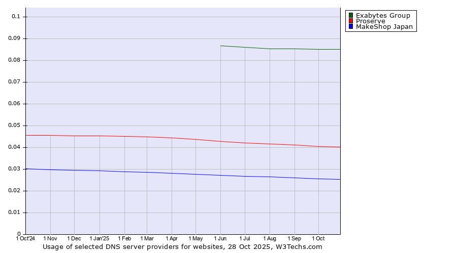Historical trends in the usage of Exabytes Group vs. Proserve vs. MakeShop Japan