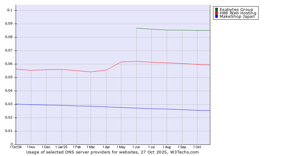 Historical trends in the usage of Exabytes Group vs. H88 Web Hosting vs. MakeShop Japan