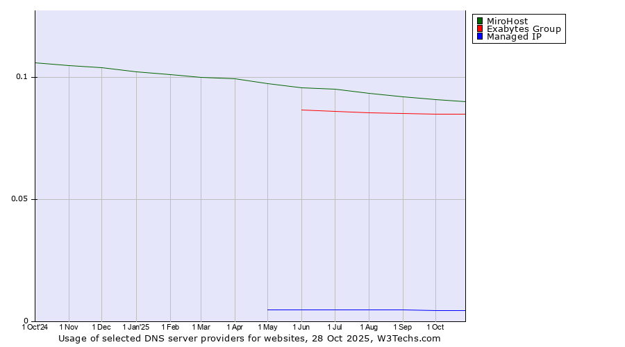 Historical trends in the usage of MiroHost vs. Exabytes Group vs. Managed IP