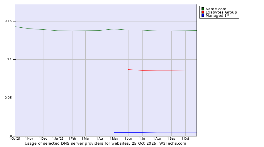 Historical trends in the usage of Name.com vs. Exabytes Group vs. Managed IP