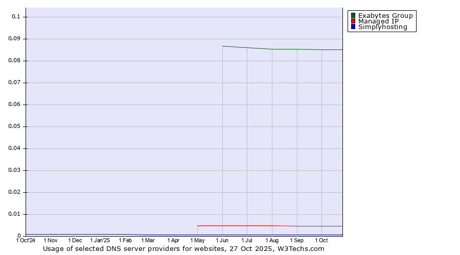 Historical trends in the usage of Exabytes Group vs. Managed IP vs. Simplyhosting