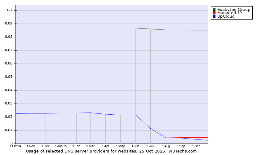 Historical trends in the usage of Exabytes Group vs. Managed IP vs. UpCloud